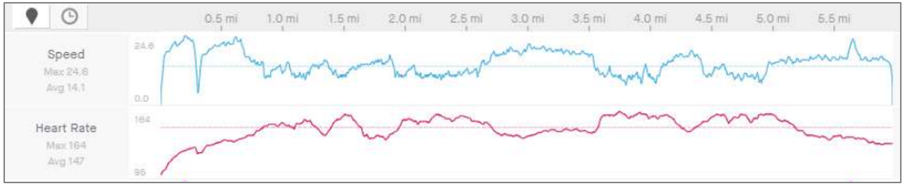 Heart rate graph for the ride