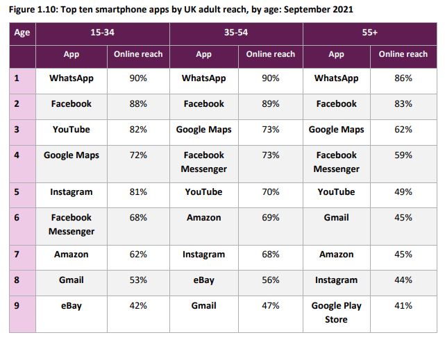 Top 9 smart phone apps by UK adult reach