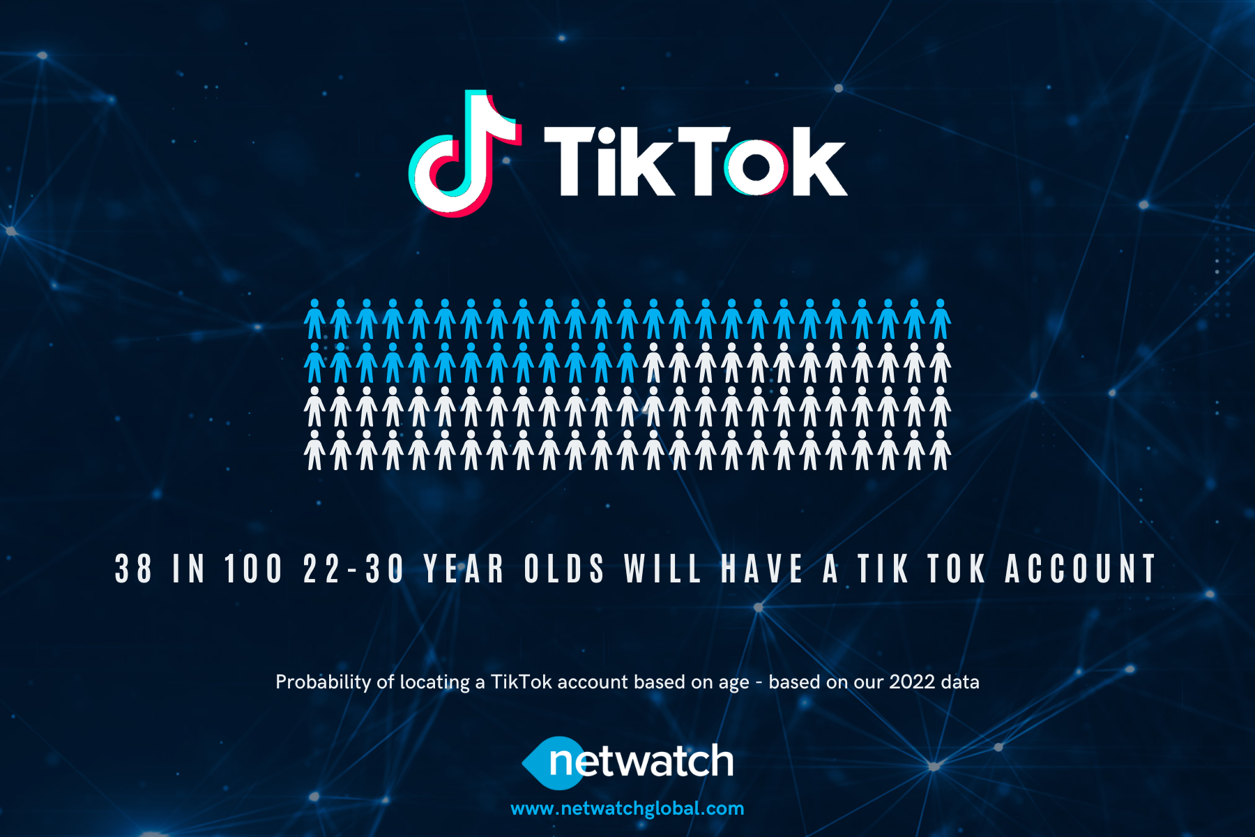 Probability of locating TikTok at the 22-30 age range